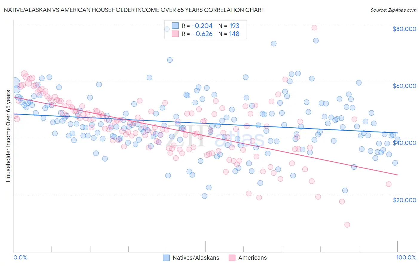 Native/Alaskan vs American Householder Income Over 65 years