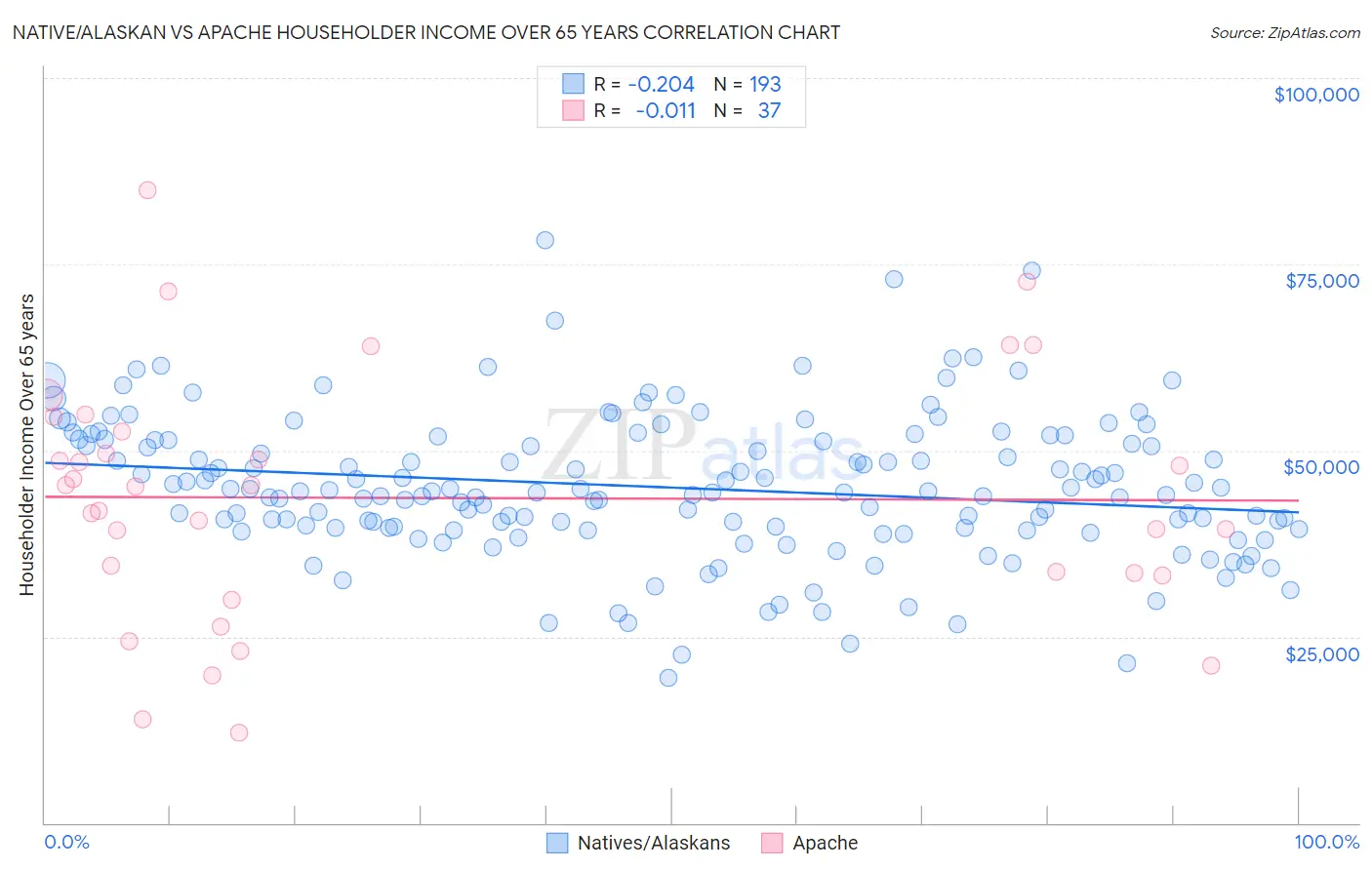 Native/Alaskan vs Apache Householder Income Over 65 years