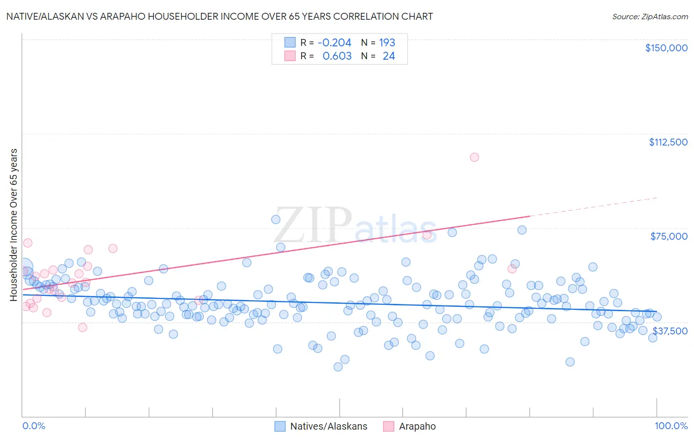 Native/Alaskan vs Arapaho Householder Income Over 65 years