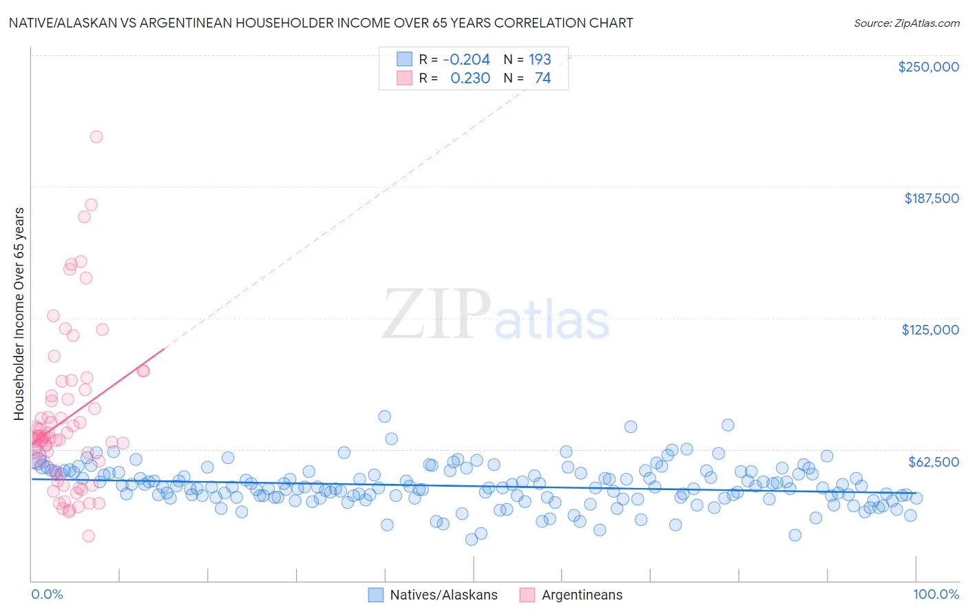 Native/Alaskan vs Argentinean Householder Income Over 65 years