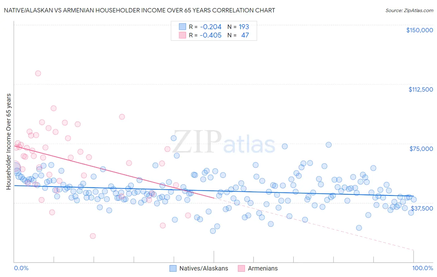 Native/Alaskan vs Armenian Householder Income Over 65 years