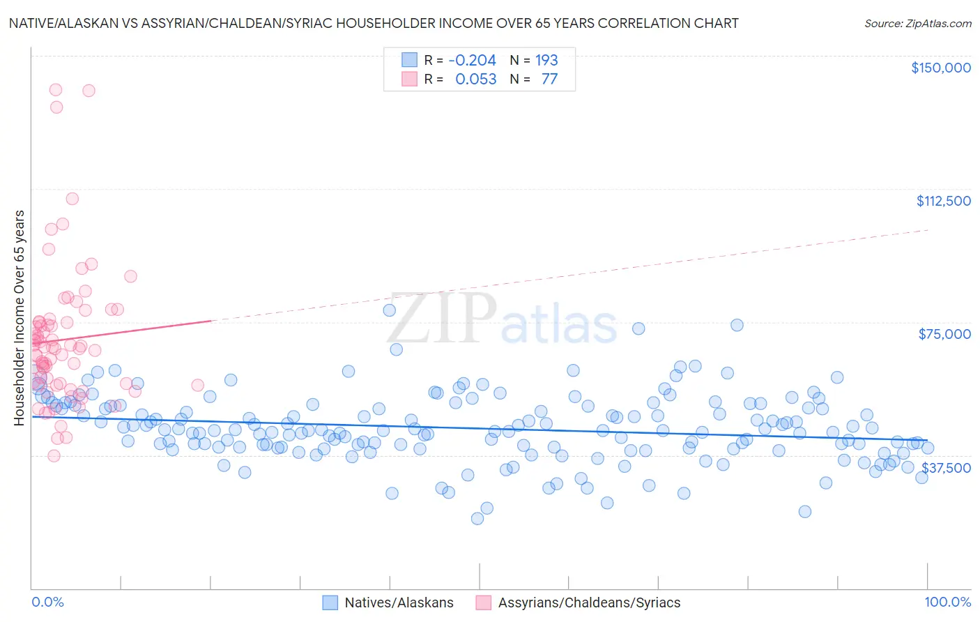 Native/Alaskan vs Assyrian/Chaldean/Syriac Householder Income Over 65 years