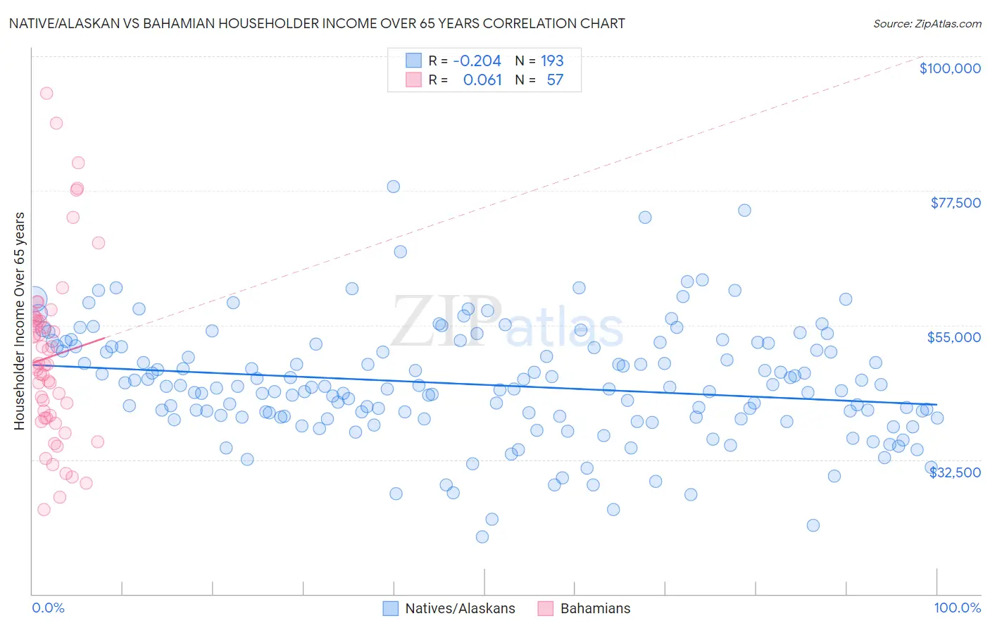 Native/Alaskan vs Bahamian Householder Income Over 65 years