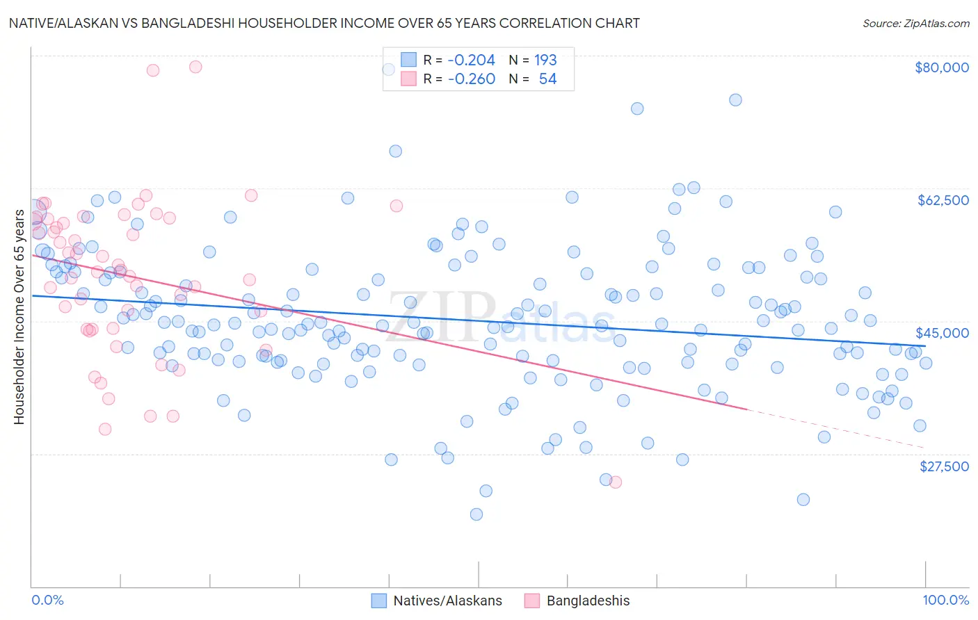 Native/Alaskan vs Bangladeshi Householder Income Over 65 years