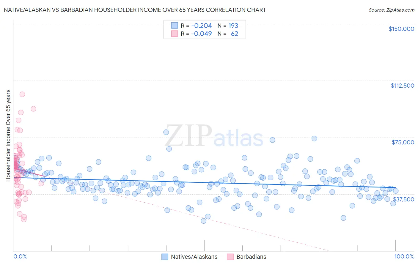 Native/Alaskan vs Barbadian Householder Income Over 65 years
