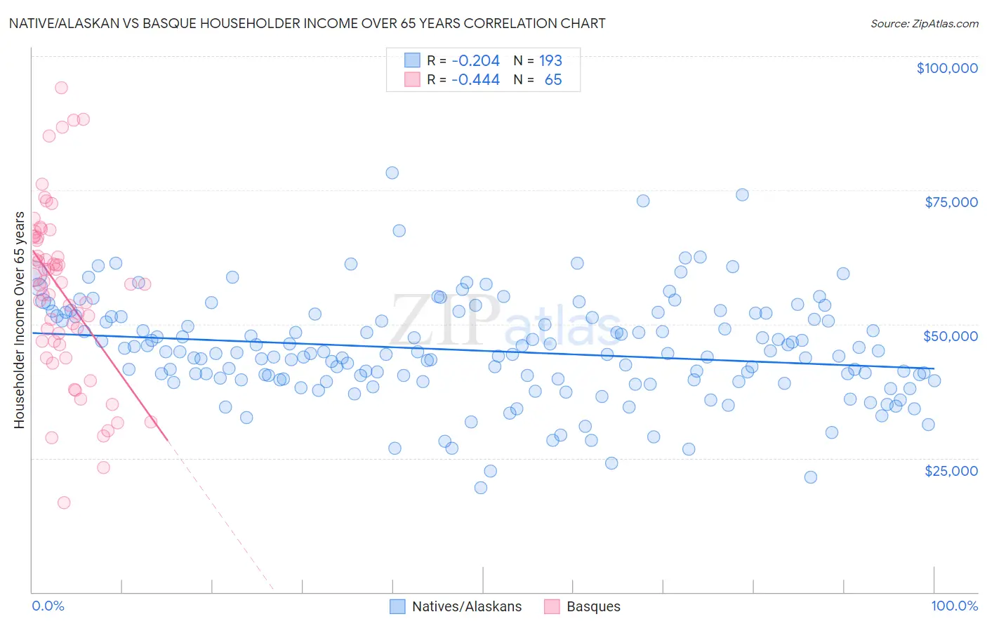 Native/Alaskan vs Basque Householder Income Over 65 years