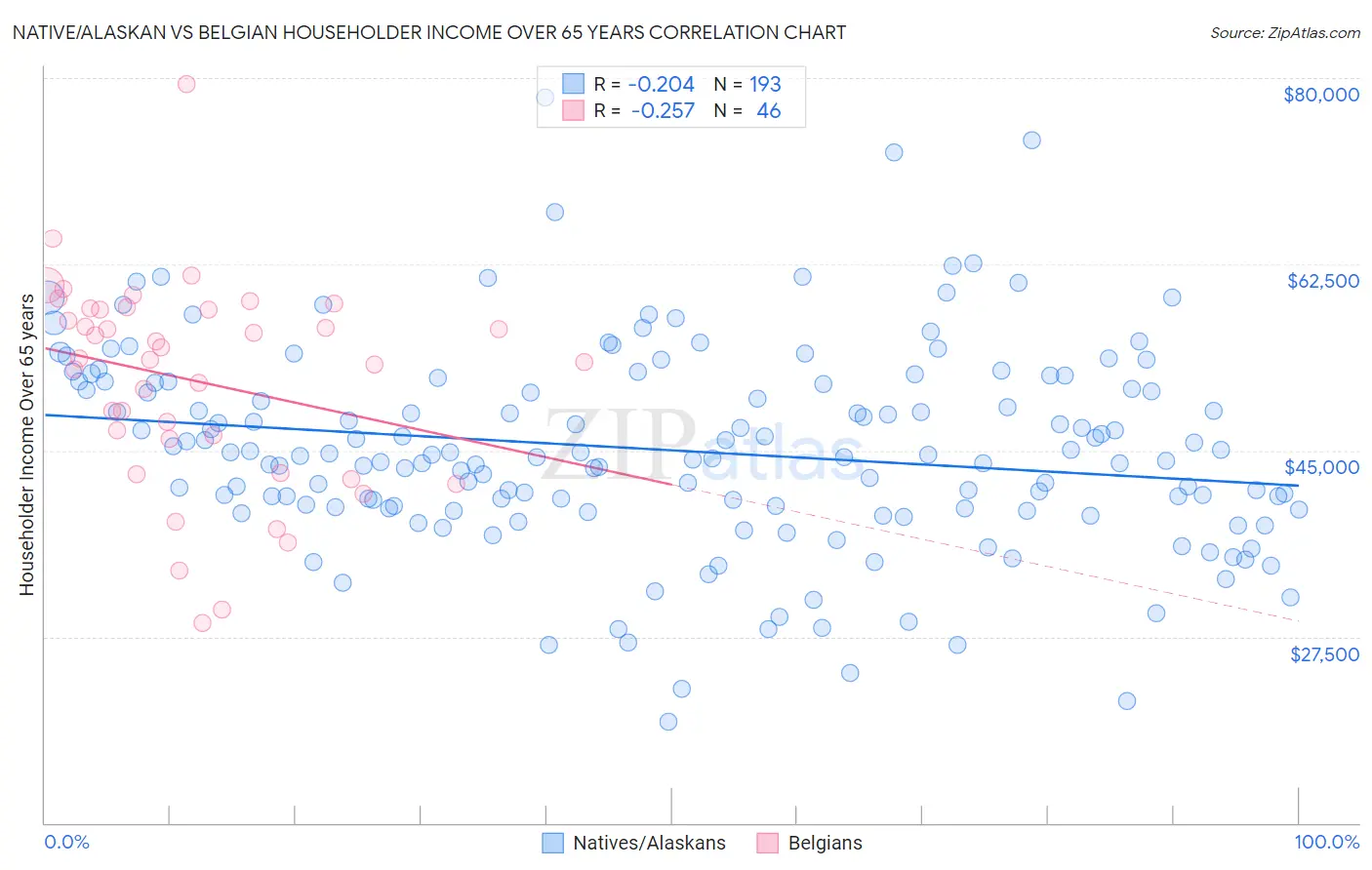 Native/Alaskan vs Belgian Householder Income Over 65 years