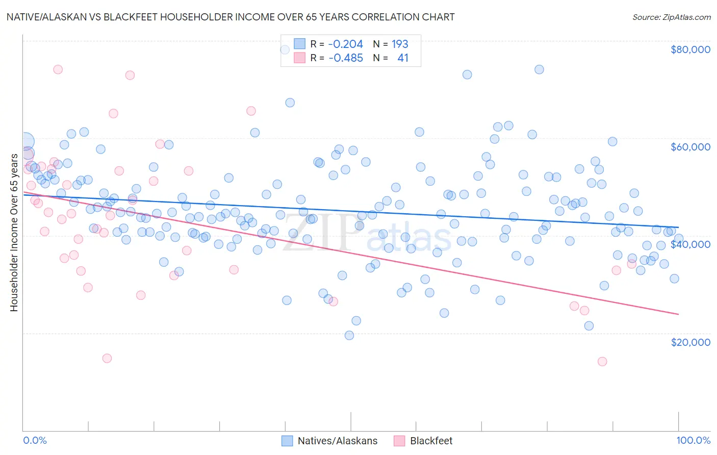 Native/Alaskan vs Blackfeet Householder Income Over 65 years