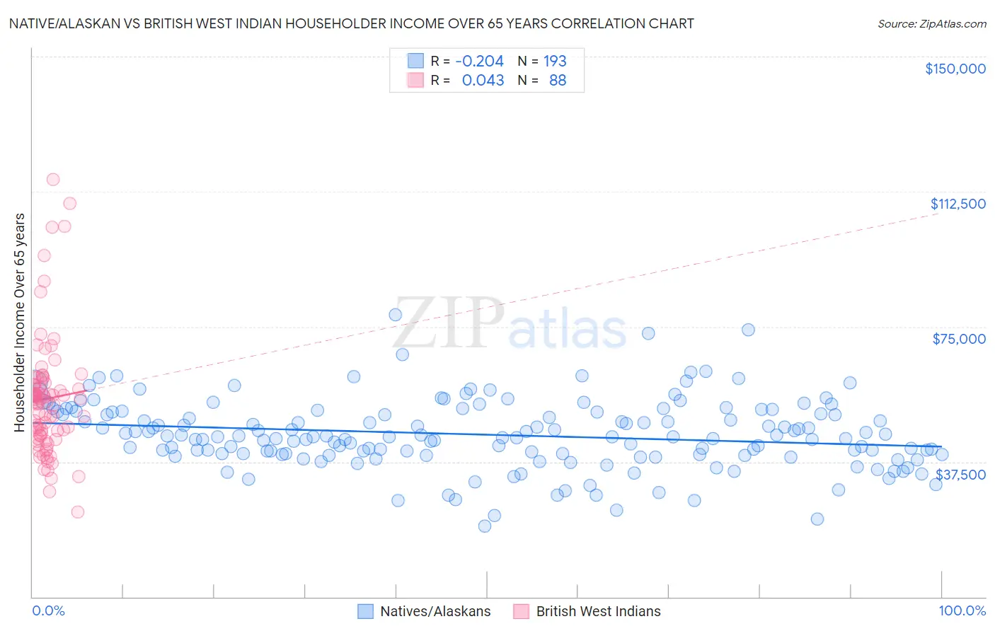 Native/Alaskan vs British West Indian Householder Income Over 65 years