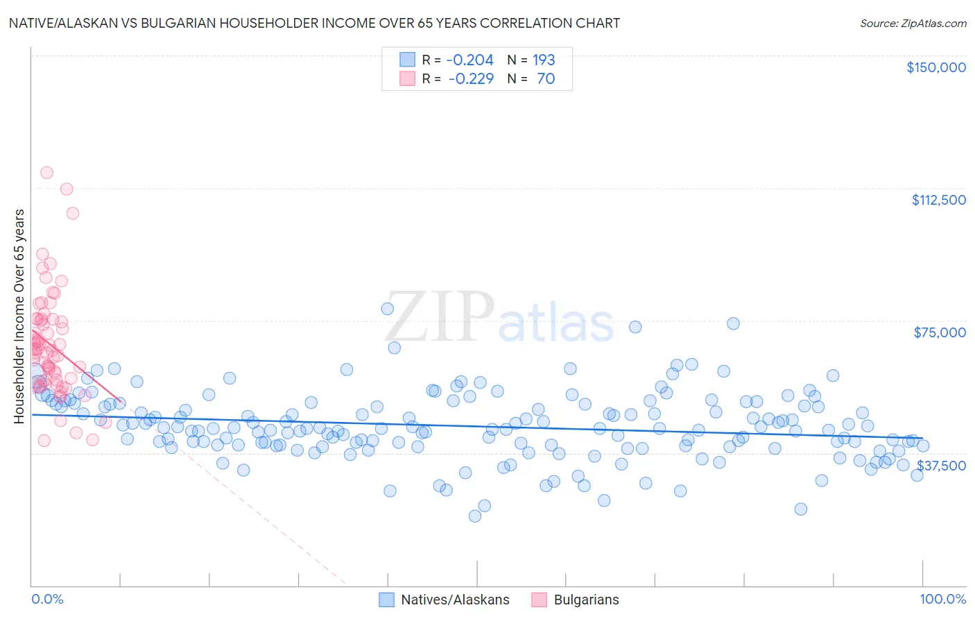 Native/Alaskan vs Bulgarian Householder Income Over 65 years