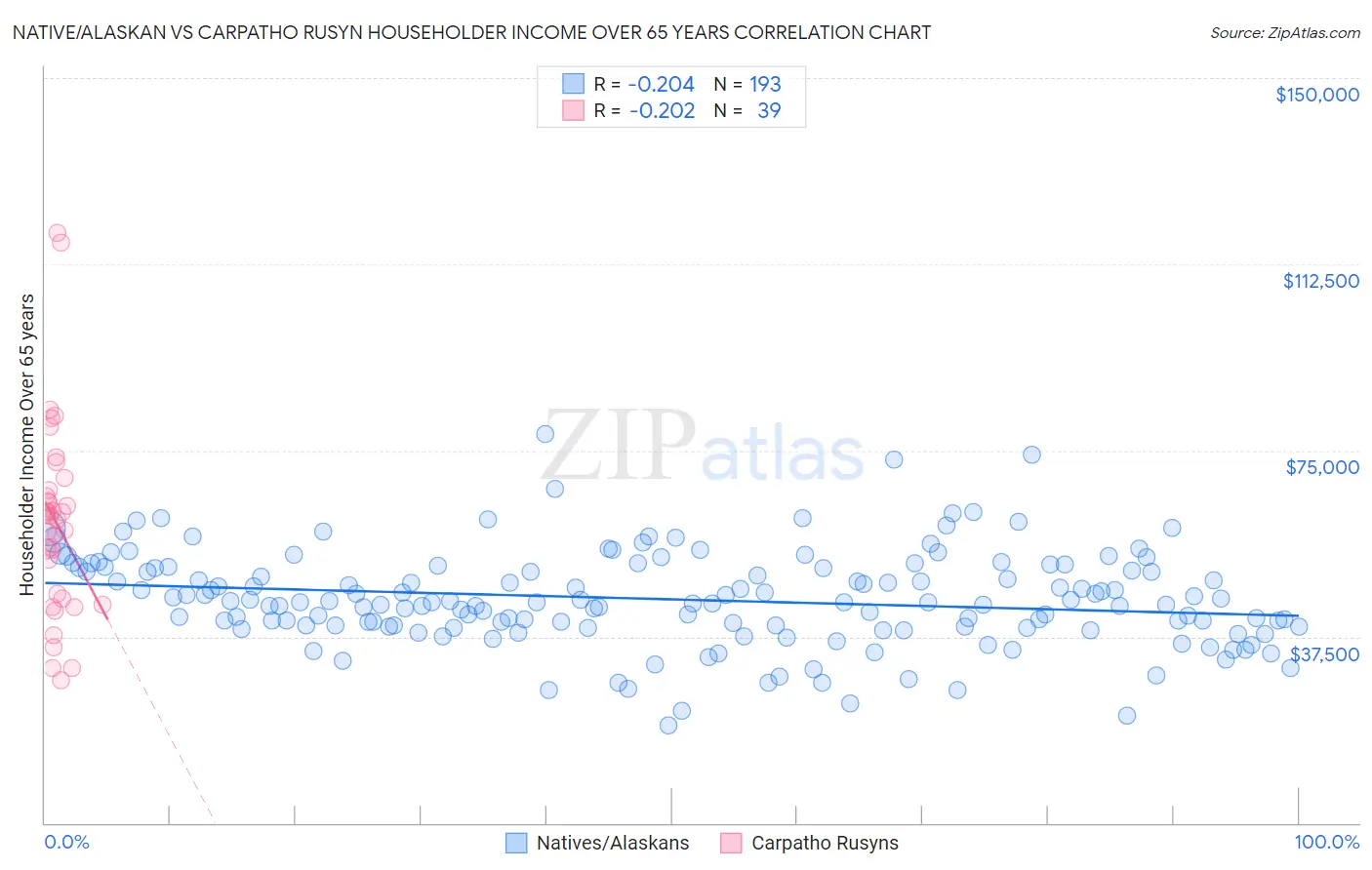 Native/Alaskan vs Carpatho Rusyn Householder Income Over 65 years