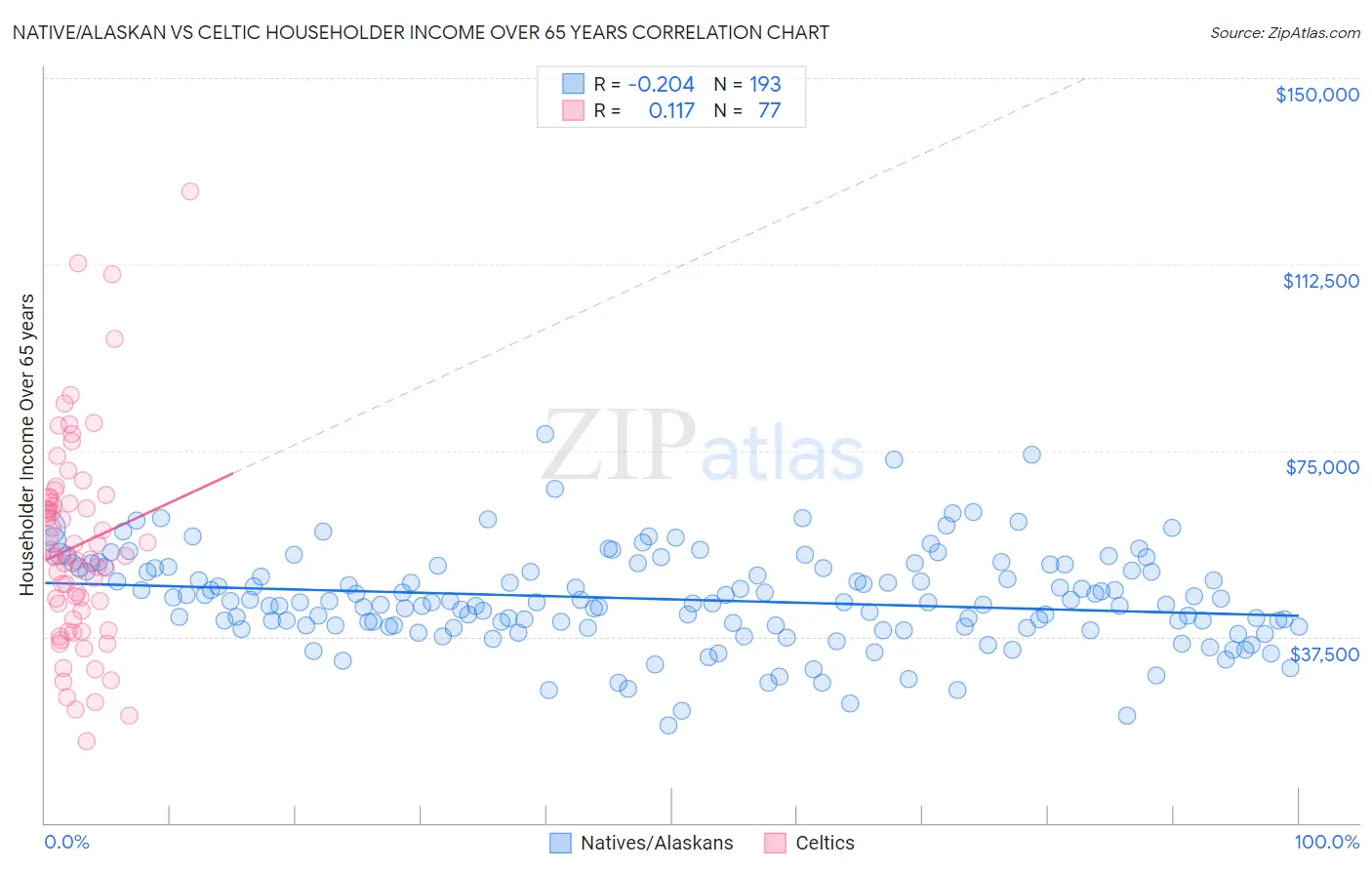 Native/Alaskan vs Celtic Householder Income Over 65 years