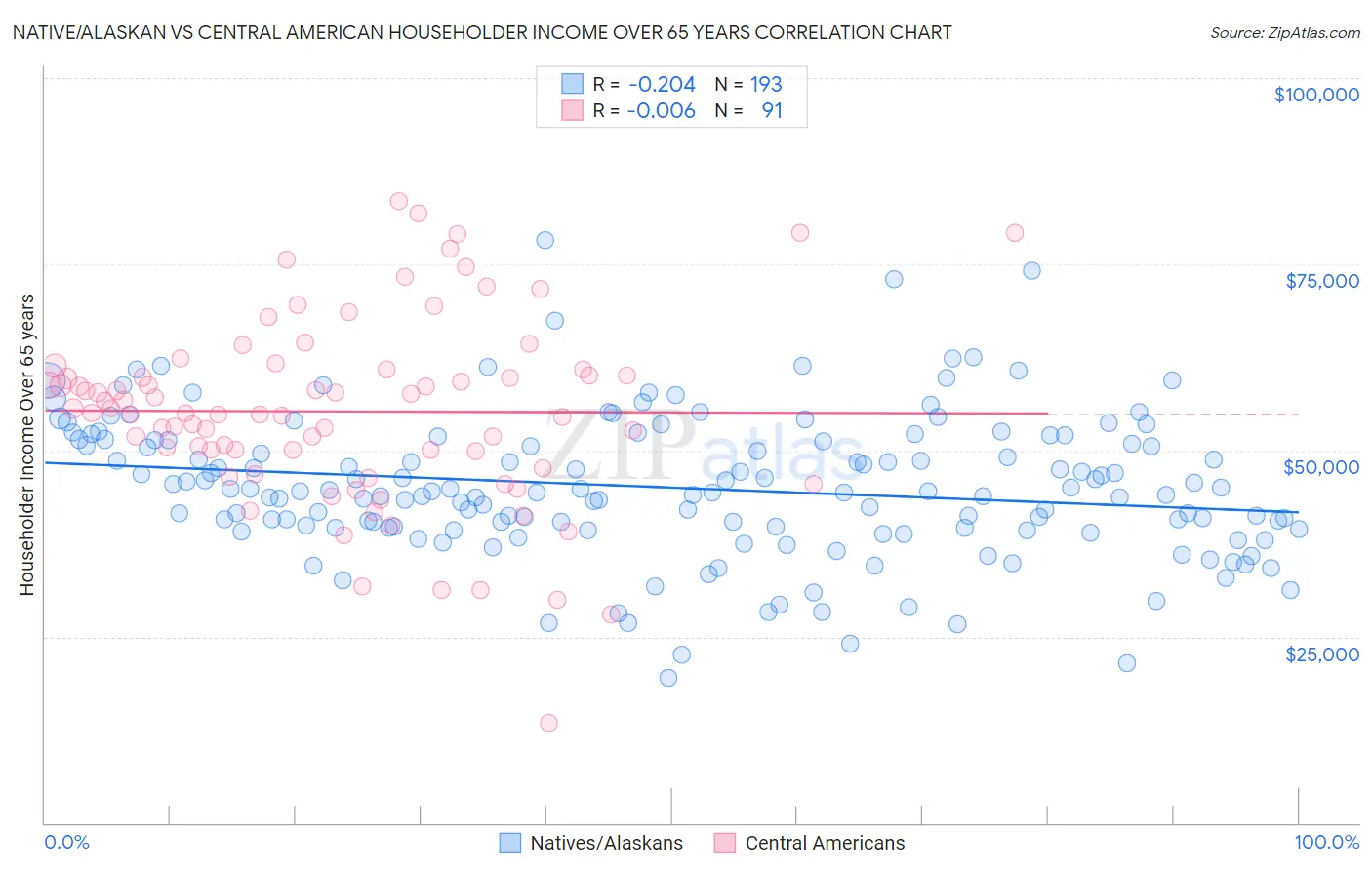 Native/Alaskan vs Central American Householder Income Over 65 years