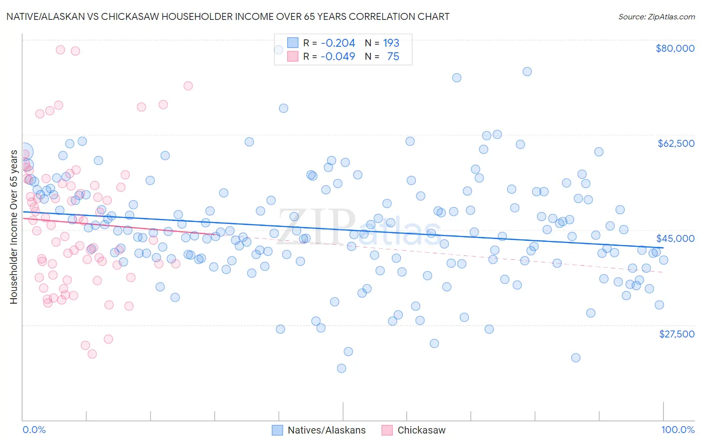 Native/Alaskan vs Chickasaw Householder Income Over 65 years