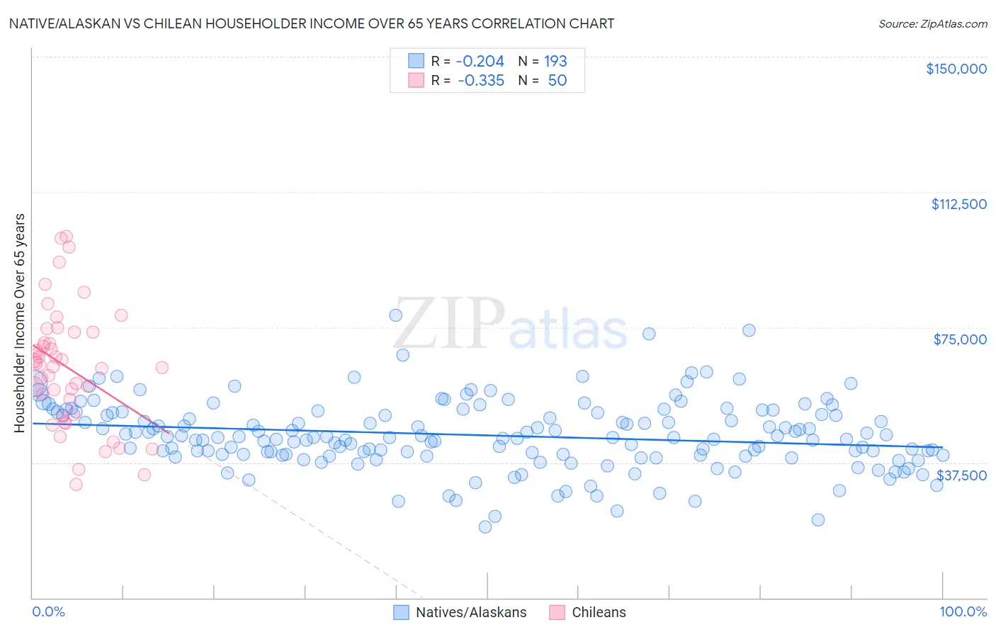 Native/Alaskan vs Chilean Householder Income Over 65 years