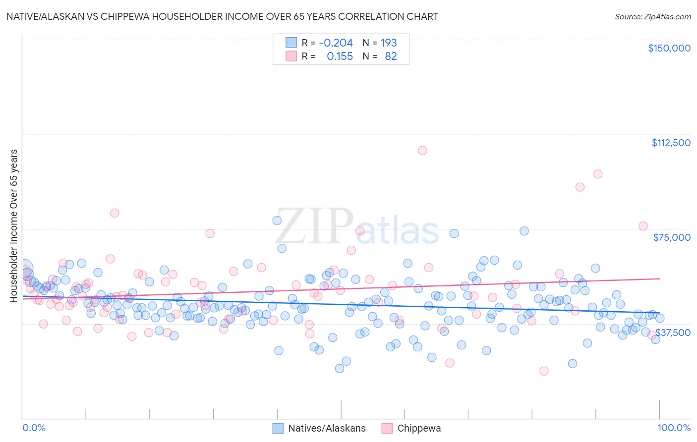 Native/Alaskan vs Chippewa Householder Income Over 65 years
