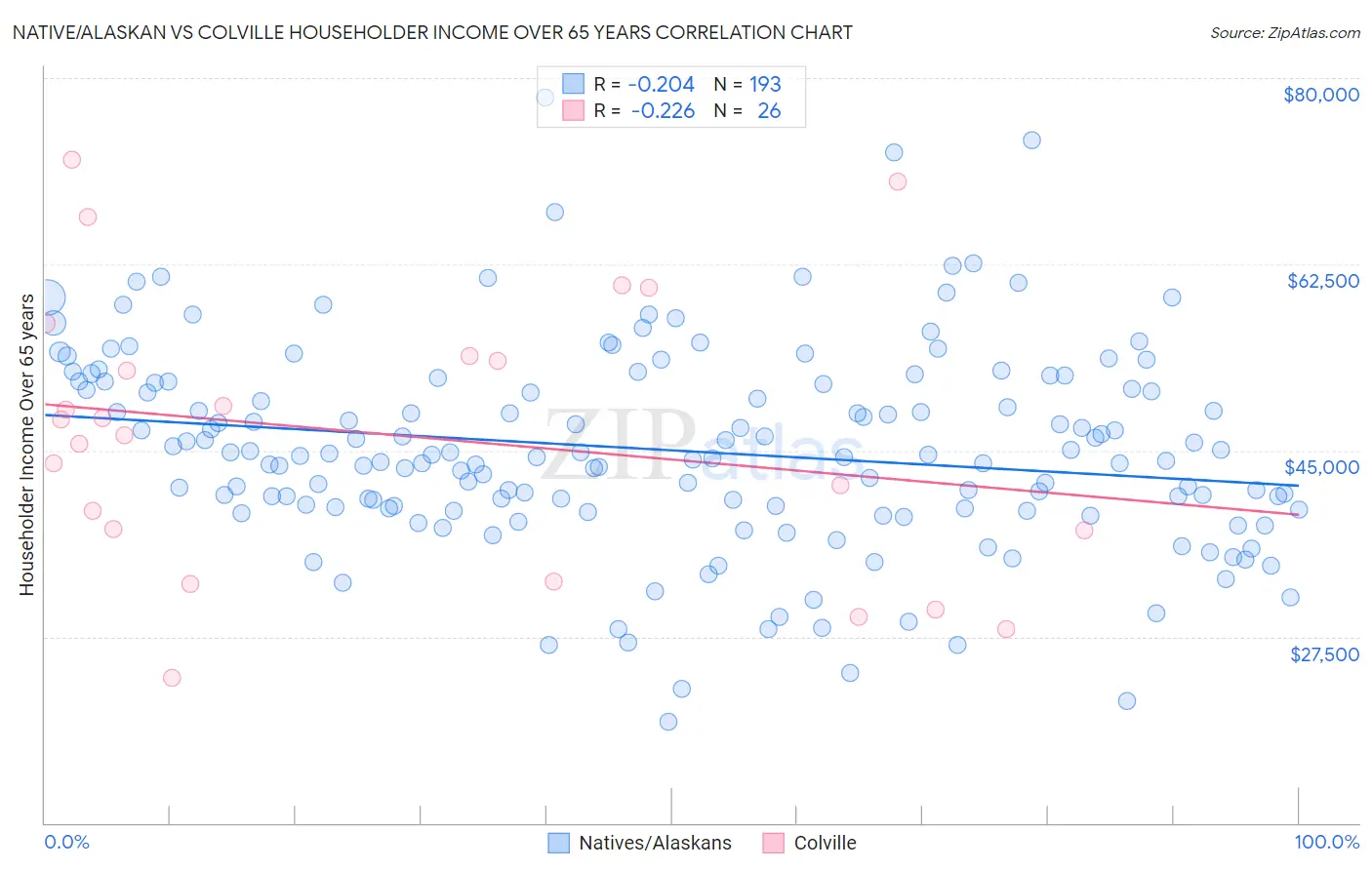 Native/Alaskan vs Colville Householder Income Over 65 years