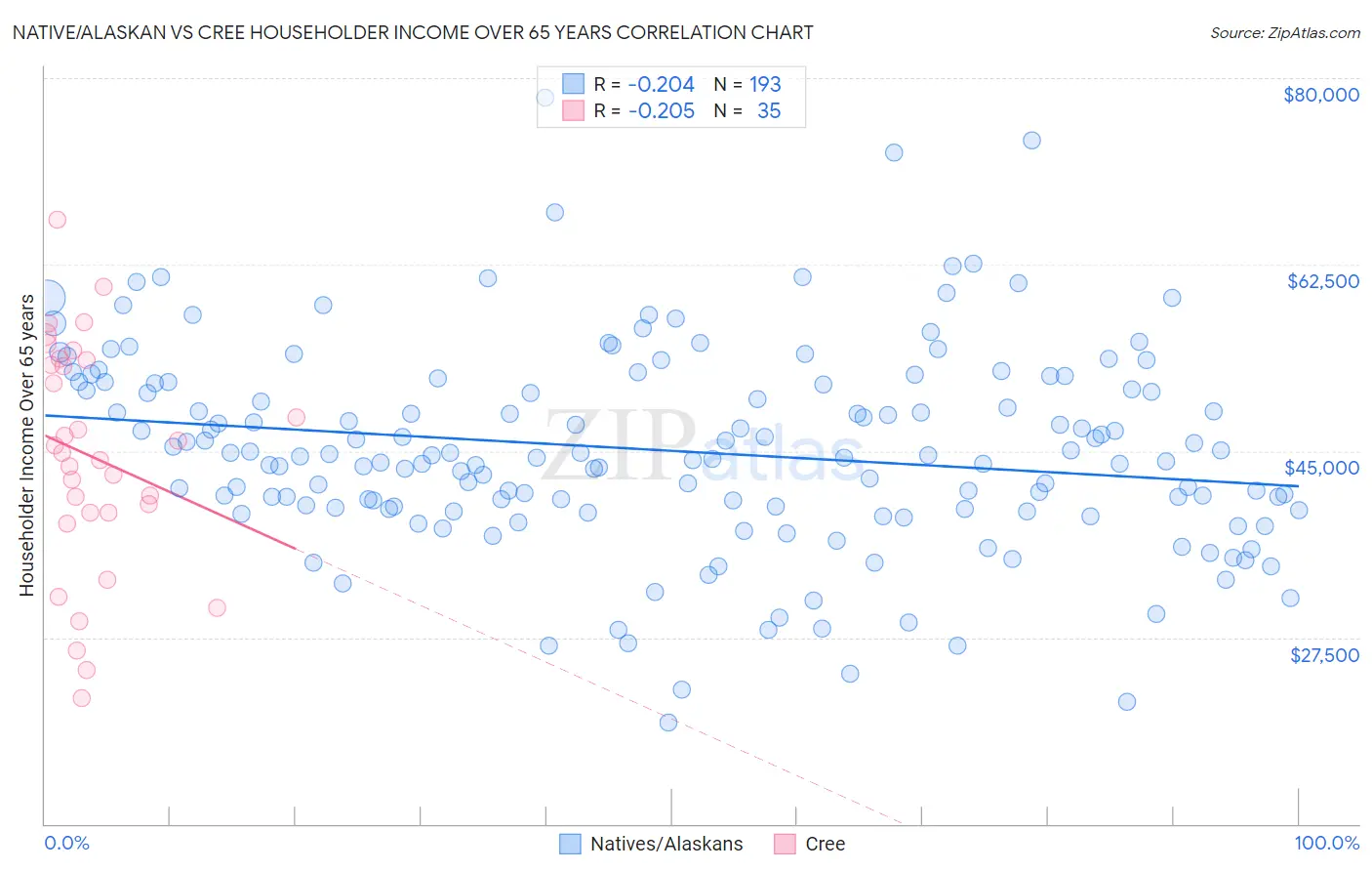 Native/Alaskan vs Cree Householder Income Over 65 years