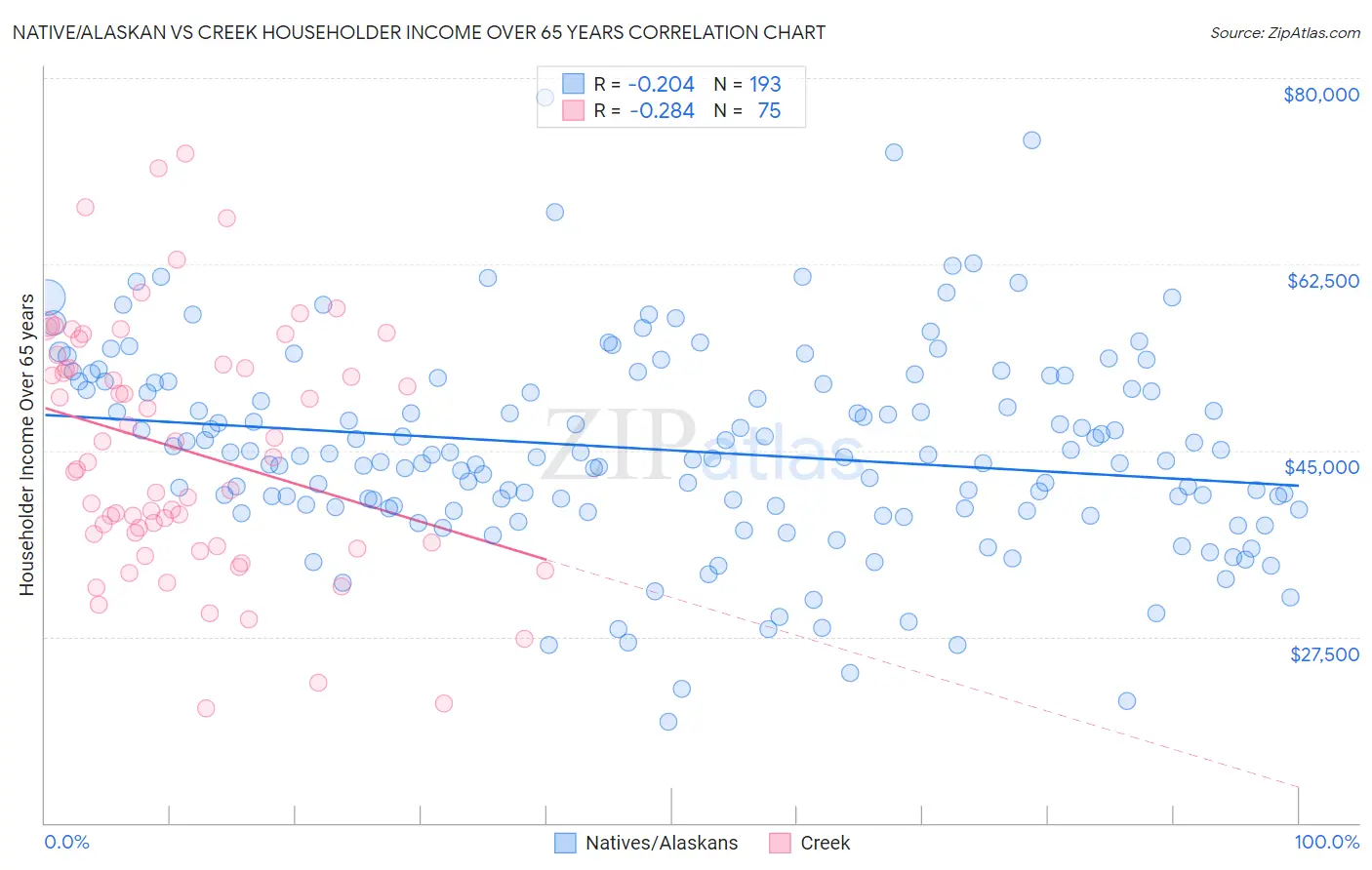 Native/Alaskan vs Creek Householder Income Over 65 years