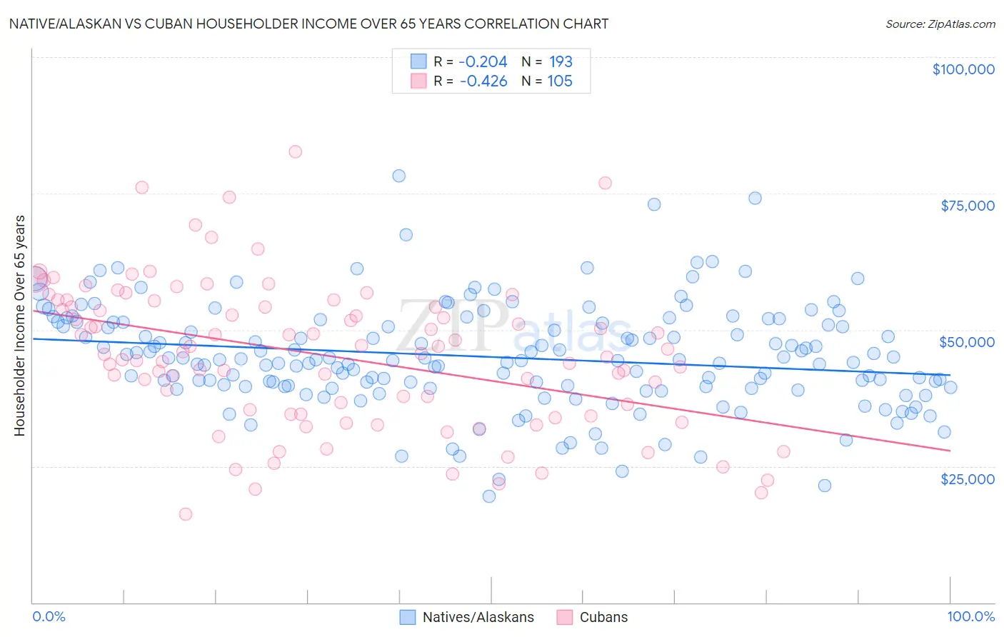 Native/Alaskan vs Cuban Householder Income Over 65 years