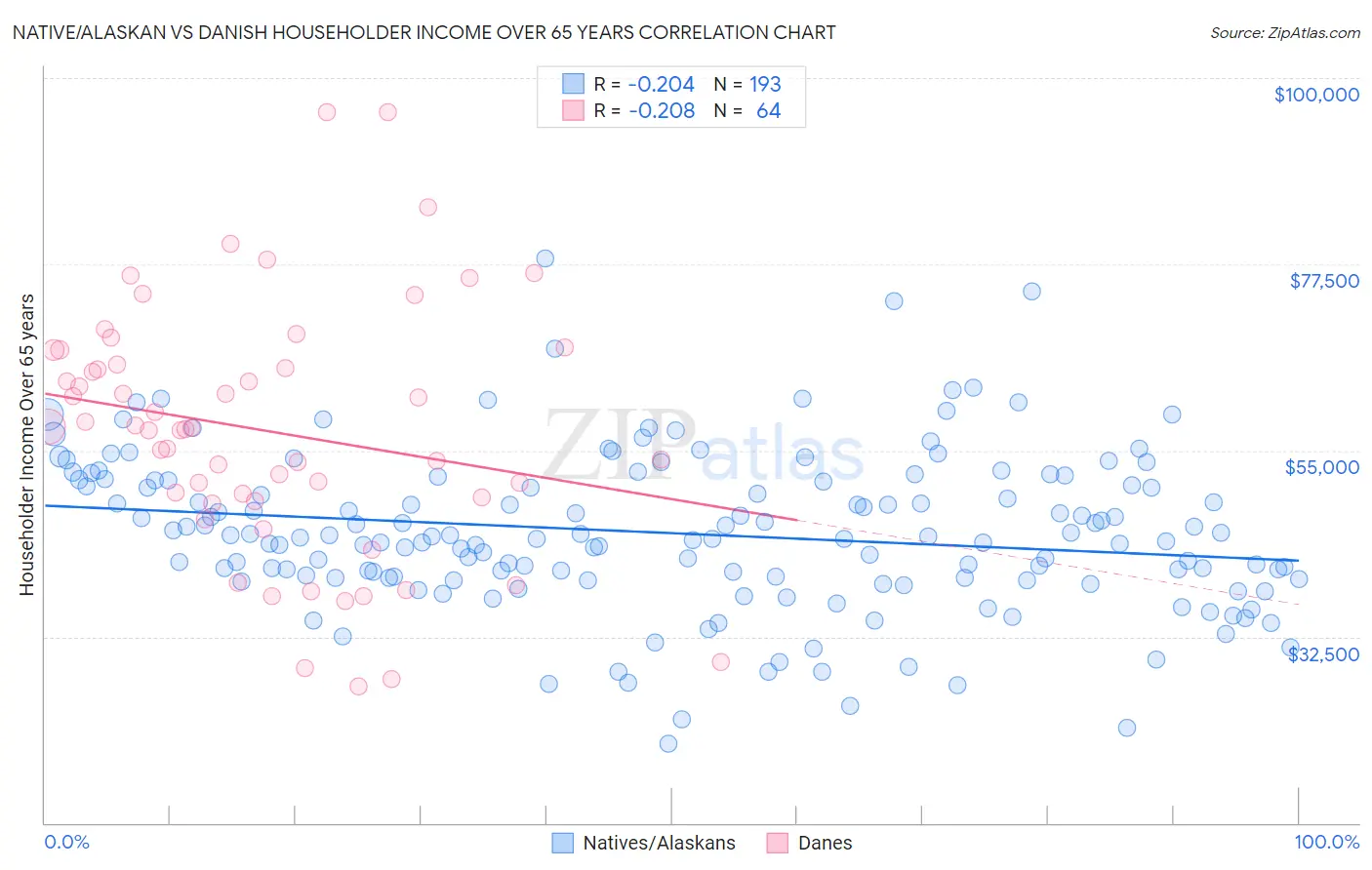 Native/Alaskan vs Danish Householder Income Over 65 years