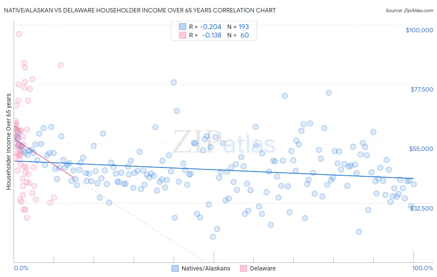 Native/Alaskan vs Delaware Householder Income Over 65 years