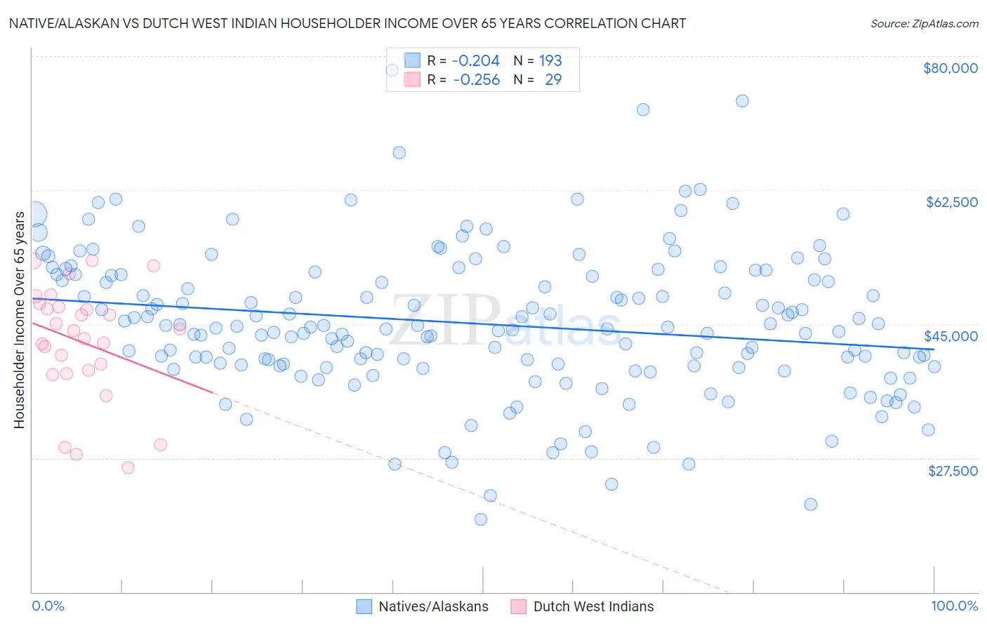 Native/Alaskan vs Dutch West Indian Householder Income Over 65 years