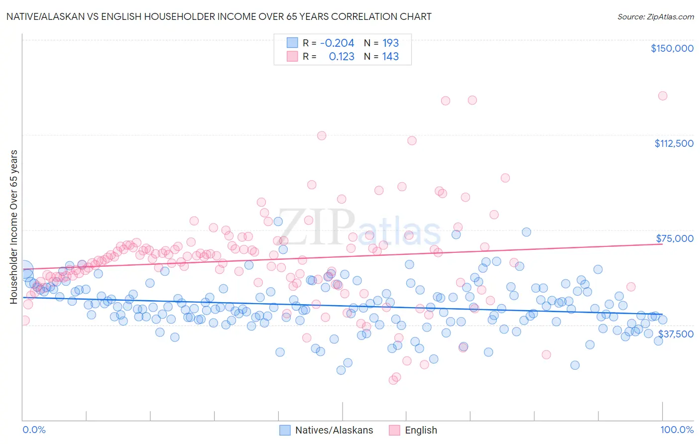 Native/Alaskan vs English Householder Income Over 65 years