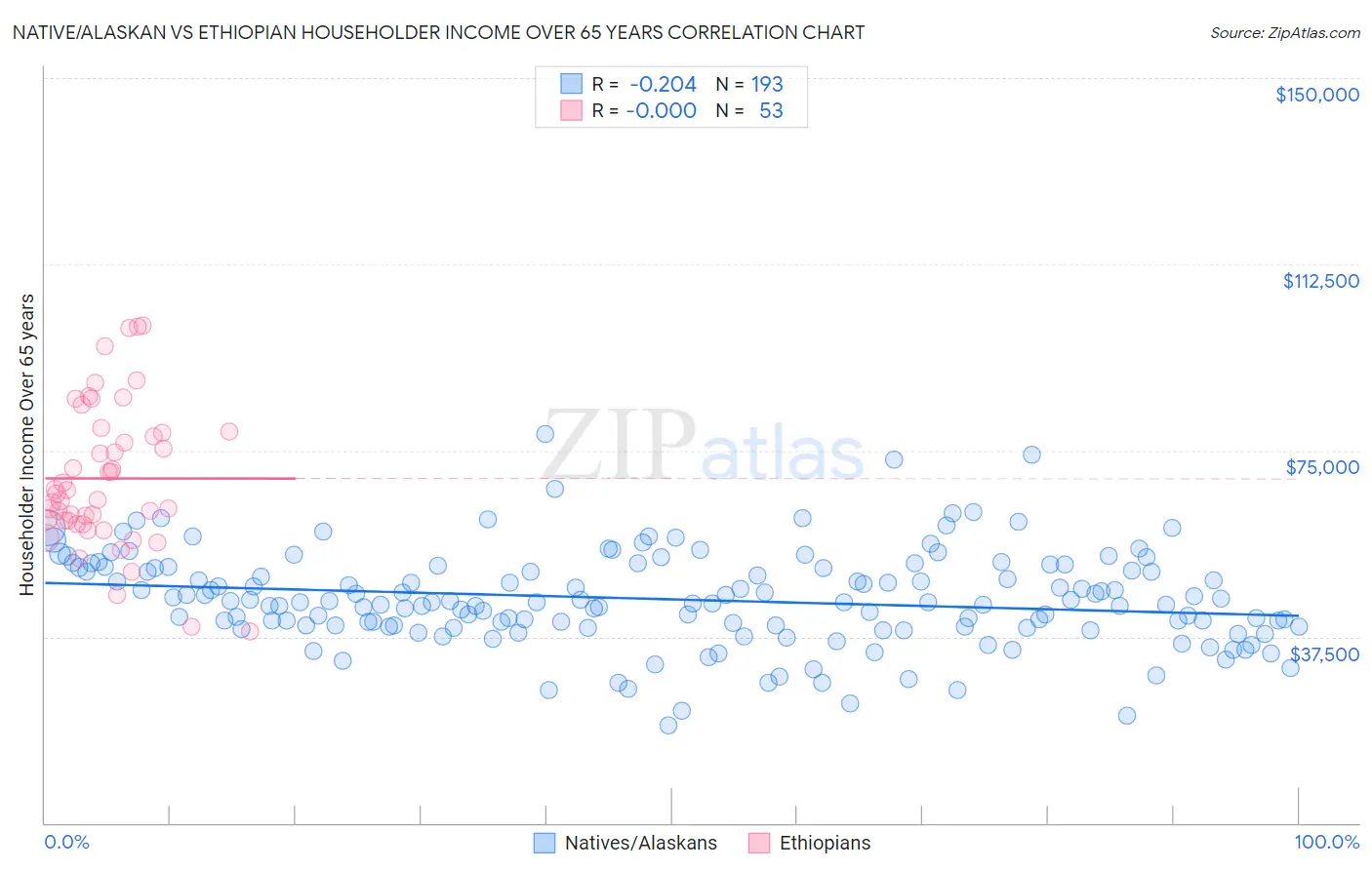 Native/Alaskan vs Ethiopian Householder Income Over 65 years