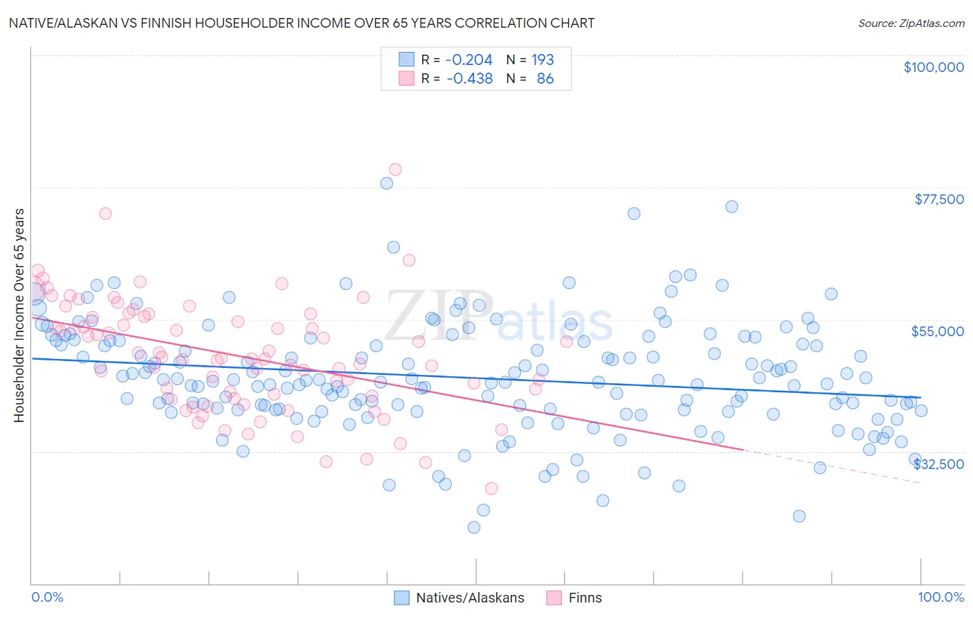 Native/Alaskan vs Finnish Householder Income Over 65 years