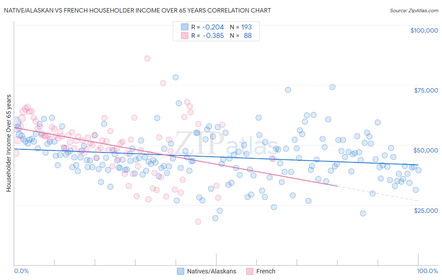 Native/Alaskan vs French Householder Income Over 65 years
