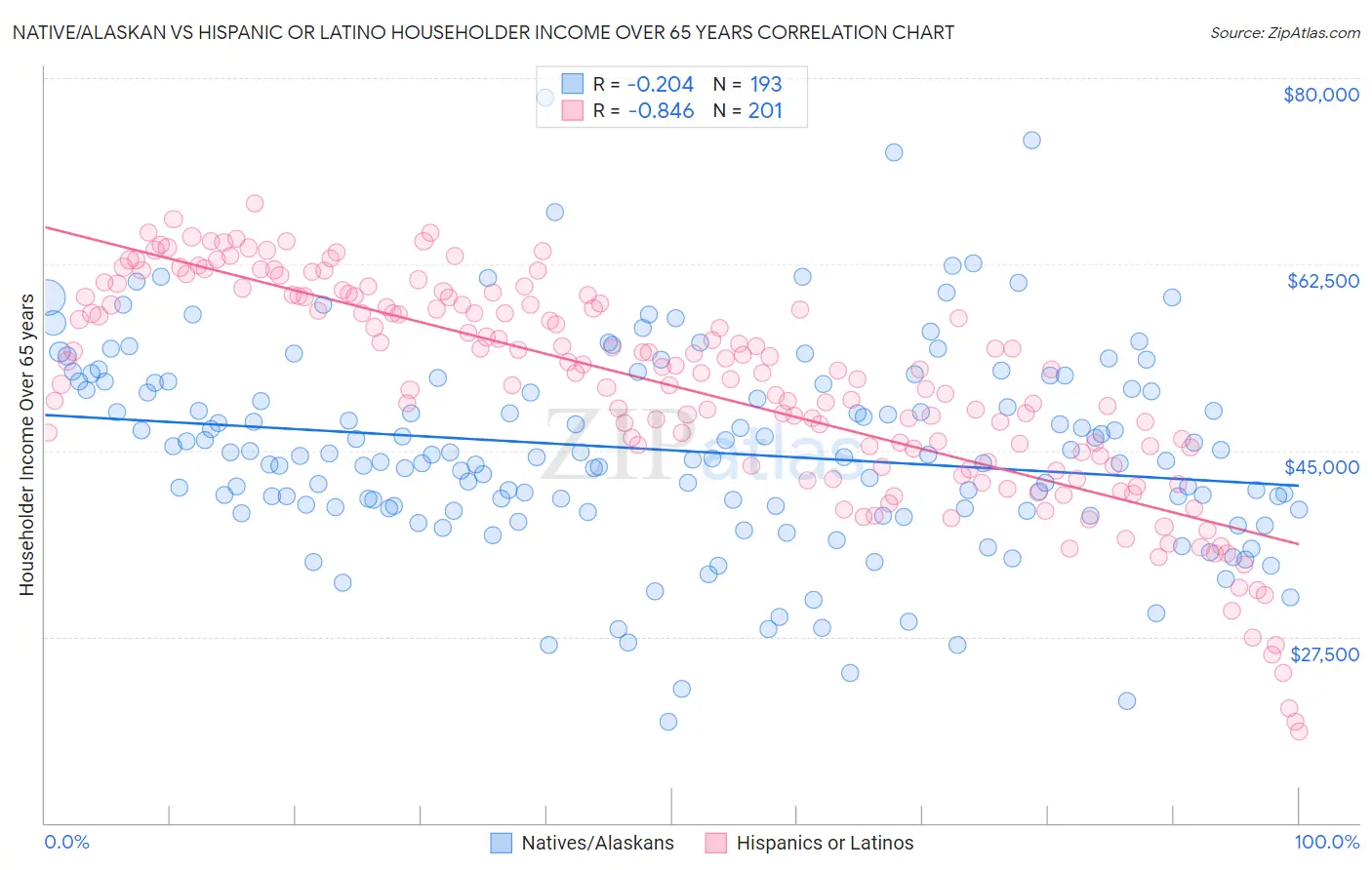 Native/Alaskan vs Hispanic or Latino Householder Income Over 65 years
