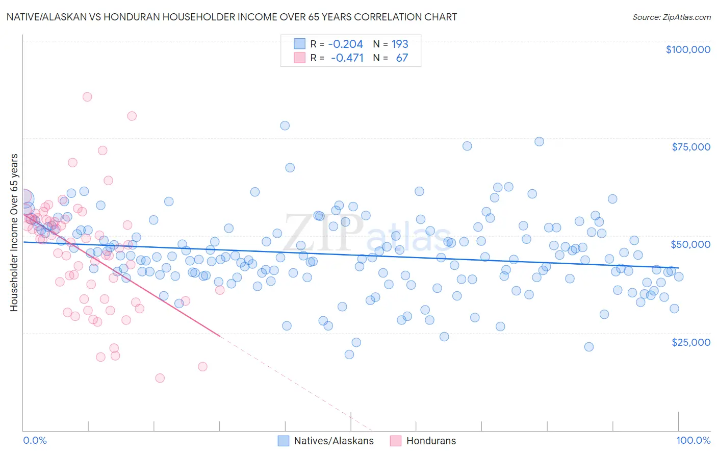 Native/Alaskan vs Honduran Householder Income Over 65 years