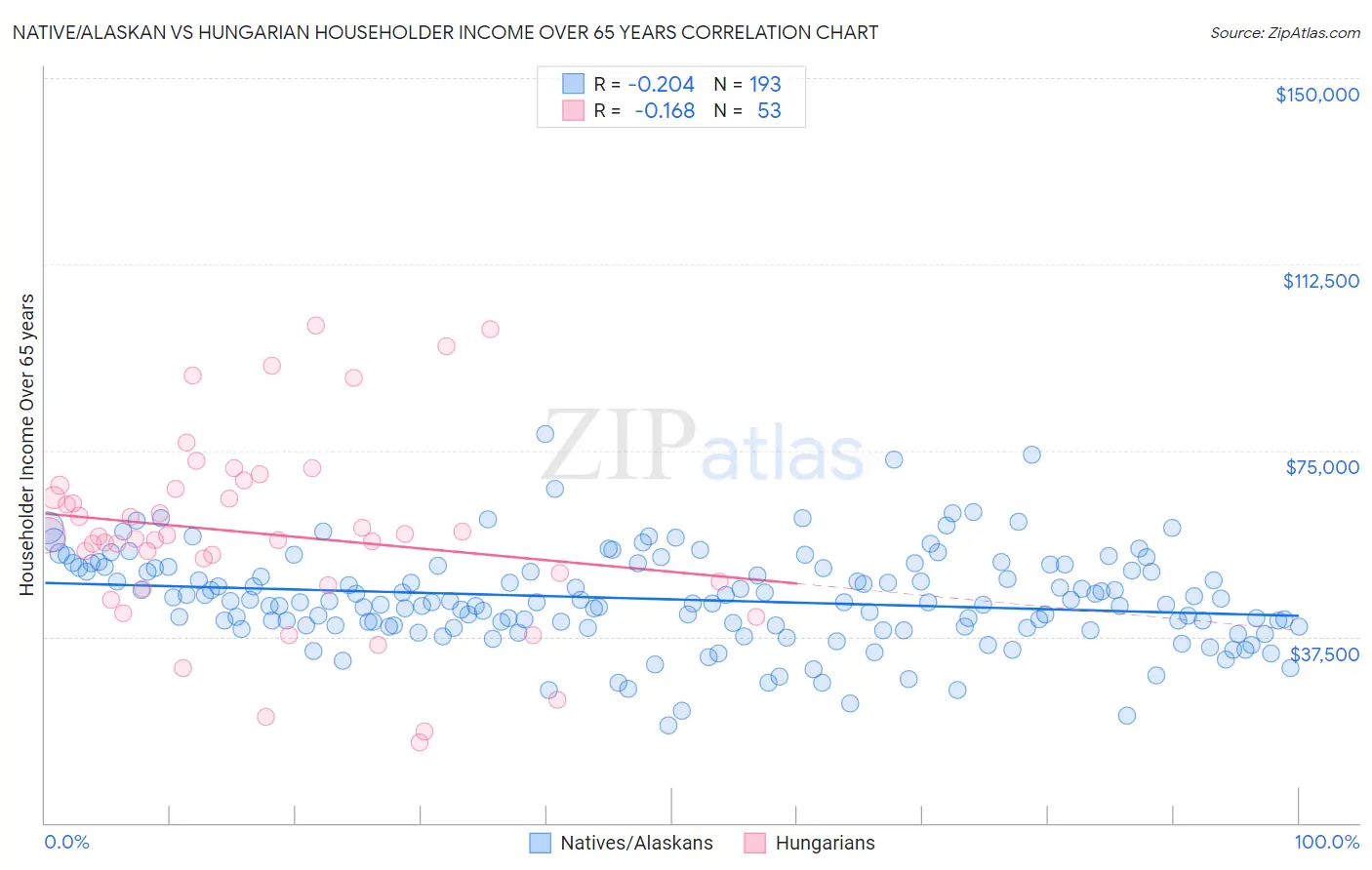 Native/Alaskan vs Hungarian Householder Income Over 65 years