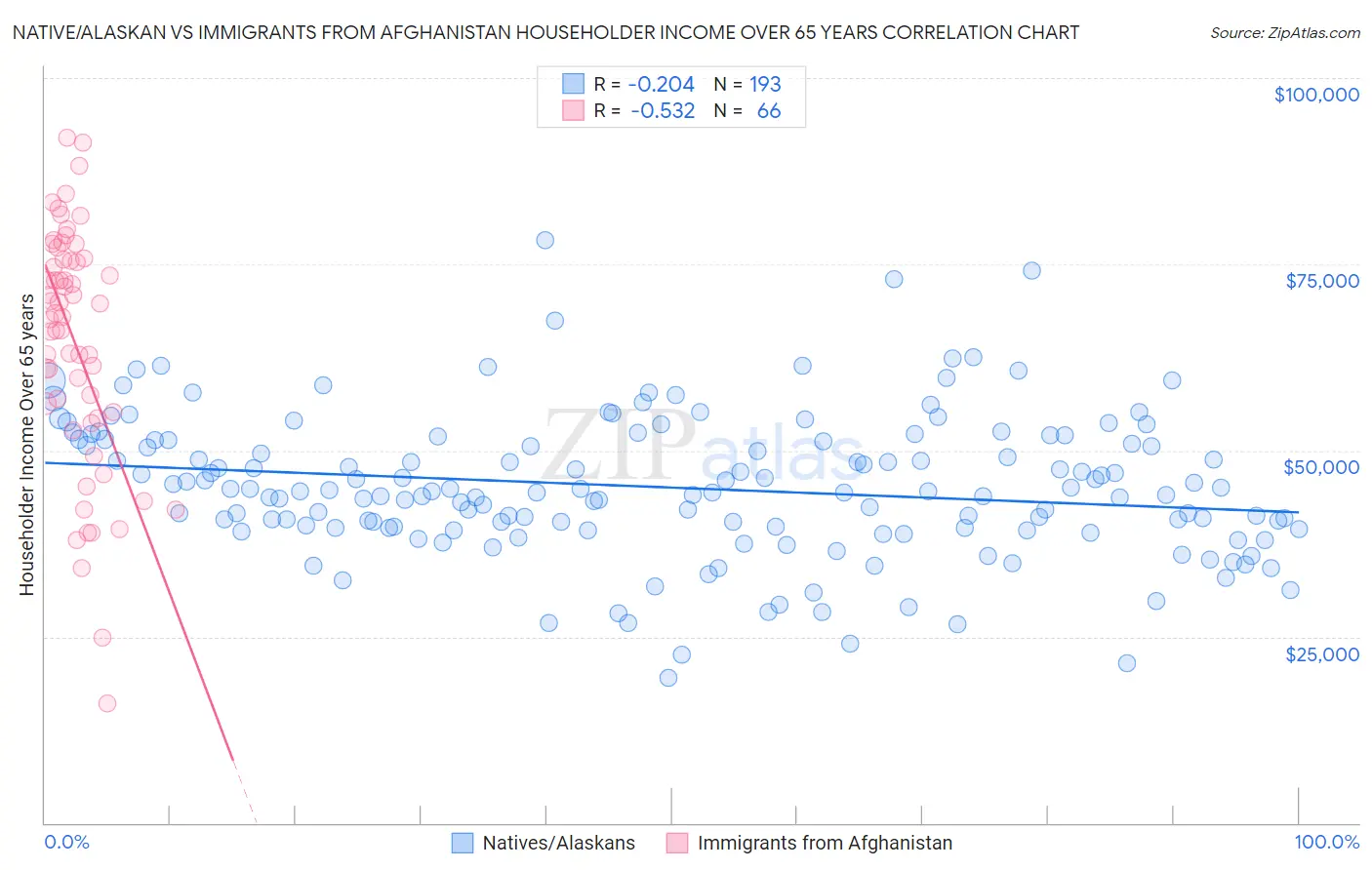 Native/Alaskan vs Immigrants from Afghanistan Householder Income Over 65 years