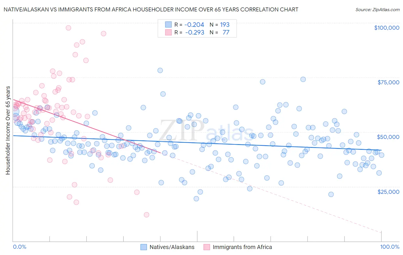 Native/Alaskan vs Immigrants from Africa Householder Income Over 65 years