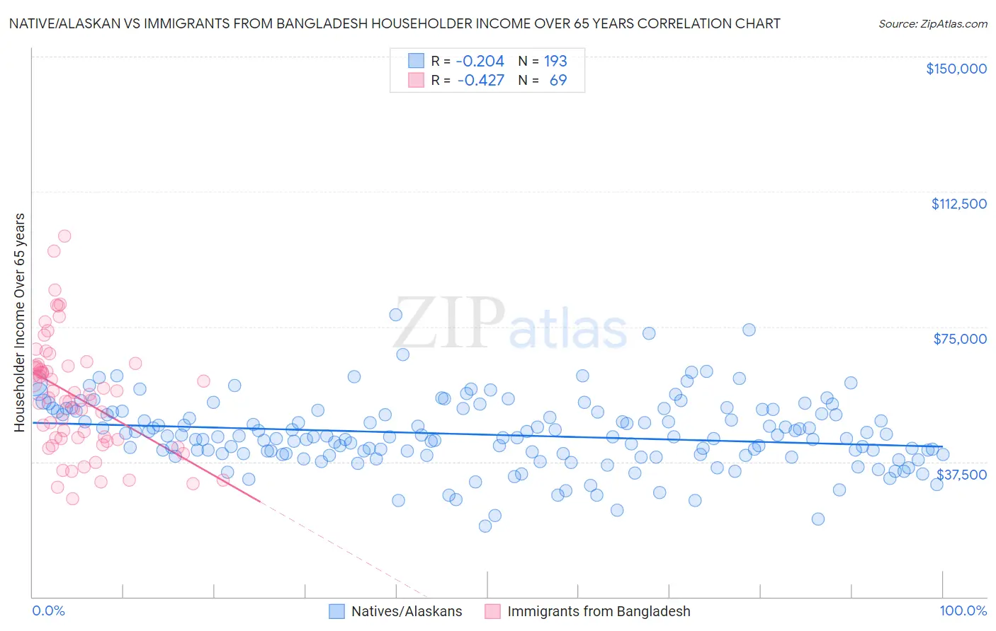 Native/Alaskan vs Immigrants from Bangladesh Householder Income Over 65 years