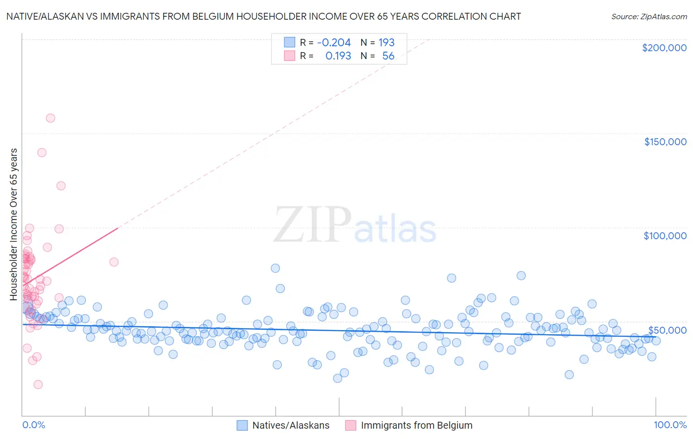 Native/Alaskan vs Immigrants from Belgium Householder Income Over 65 years