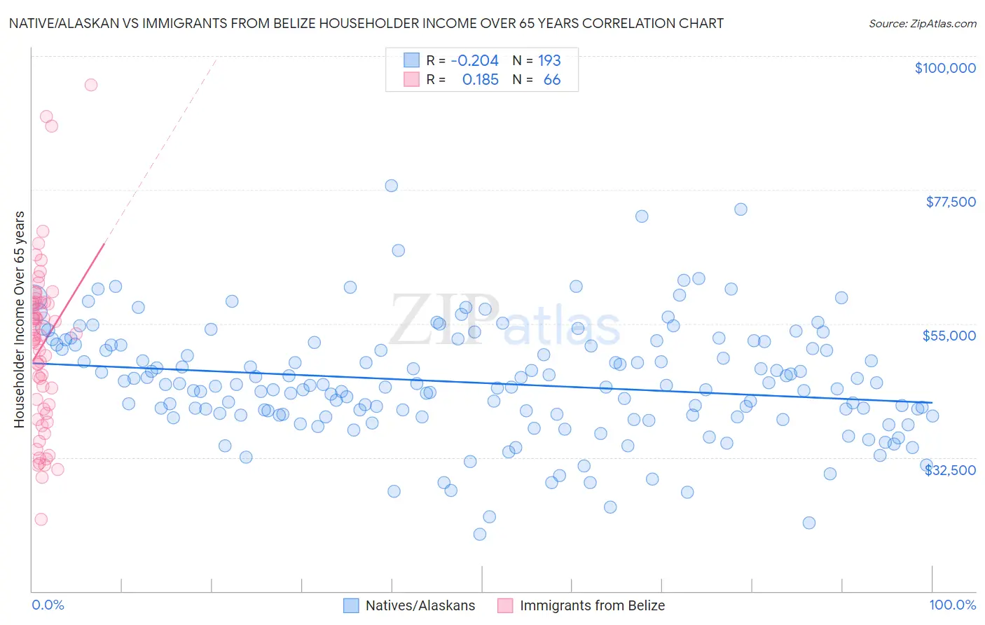 Native/Alaskan vs Immigrants from Belize Householder Income Over 65 years