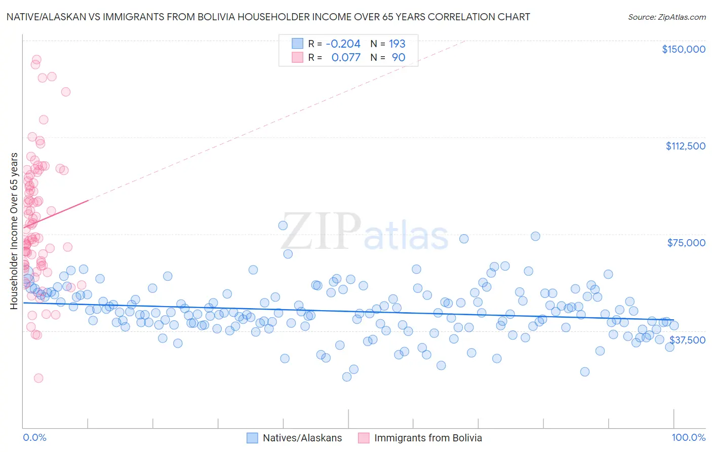 Native/Alaskan vs Immigrants from Bolivia Householder Income Over 65 years