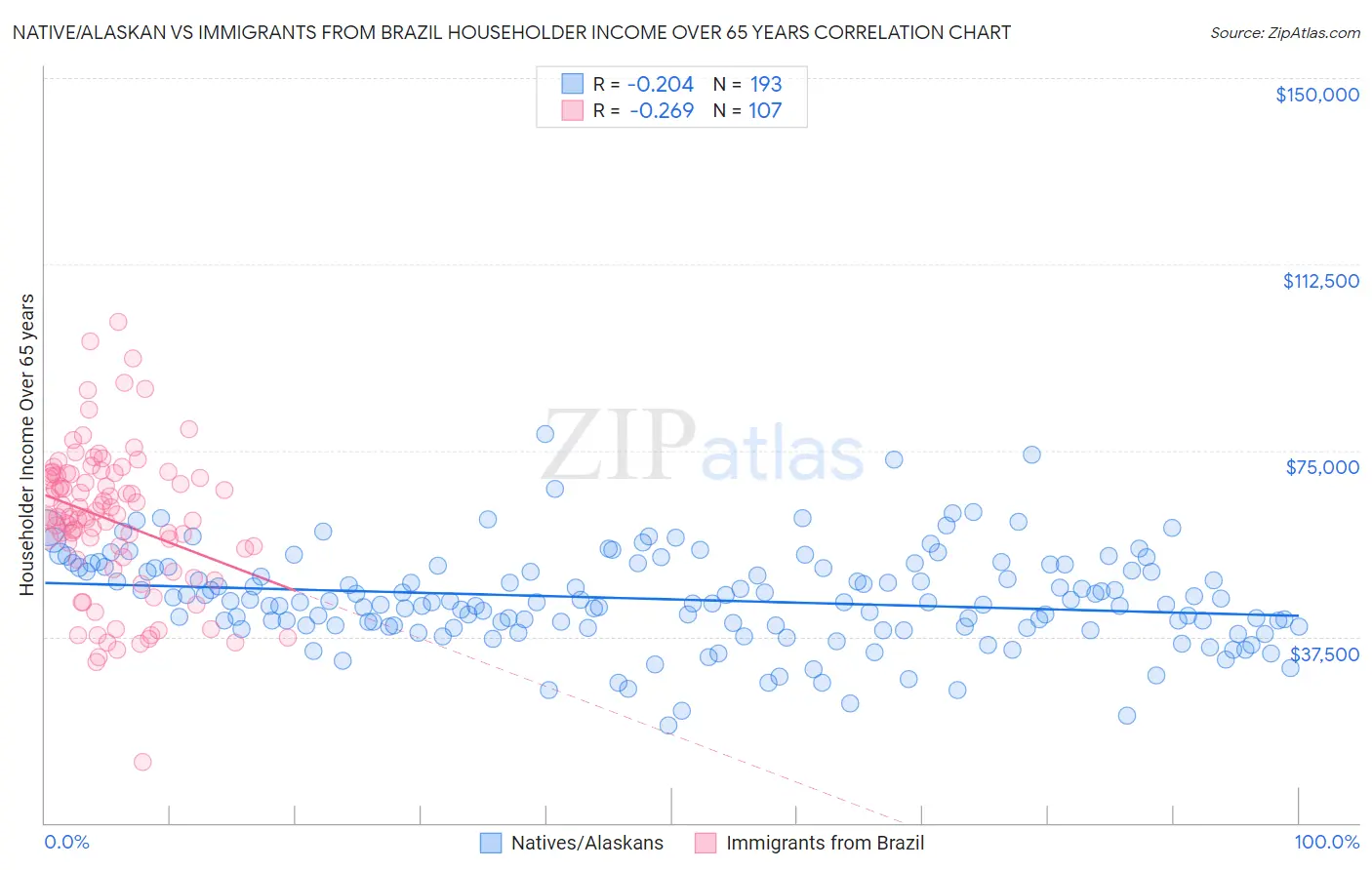 Native/Alaskan vs Immigrants from Brazil Householder Income Over 65 years