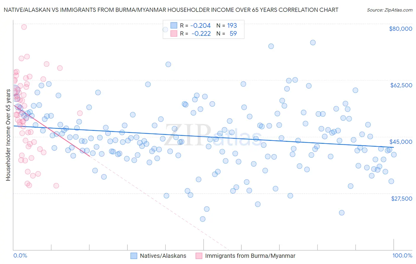 Native/Alaskan vs Immigrants from Burma/Myanmar Householder Income Over 65 years