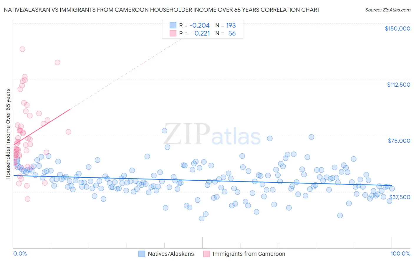 Native/Alaskan vs Immigrants from Cameroon Householder Income Over 65 years