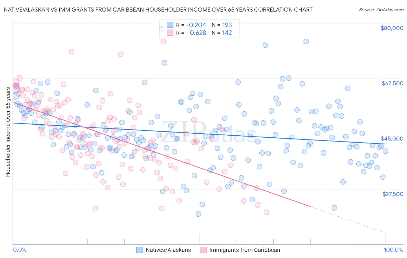 Native/Alaskan vs Immigrants from Caribbean Householder Income Over 65 years