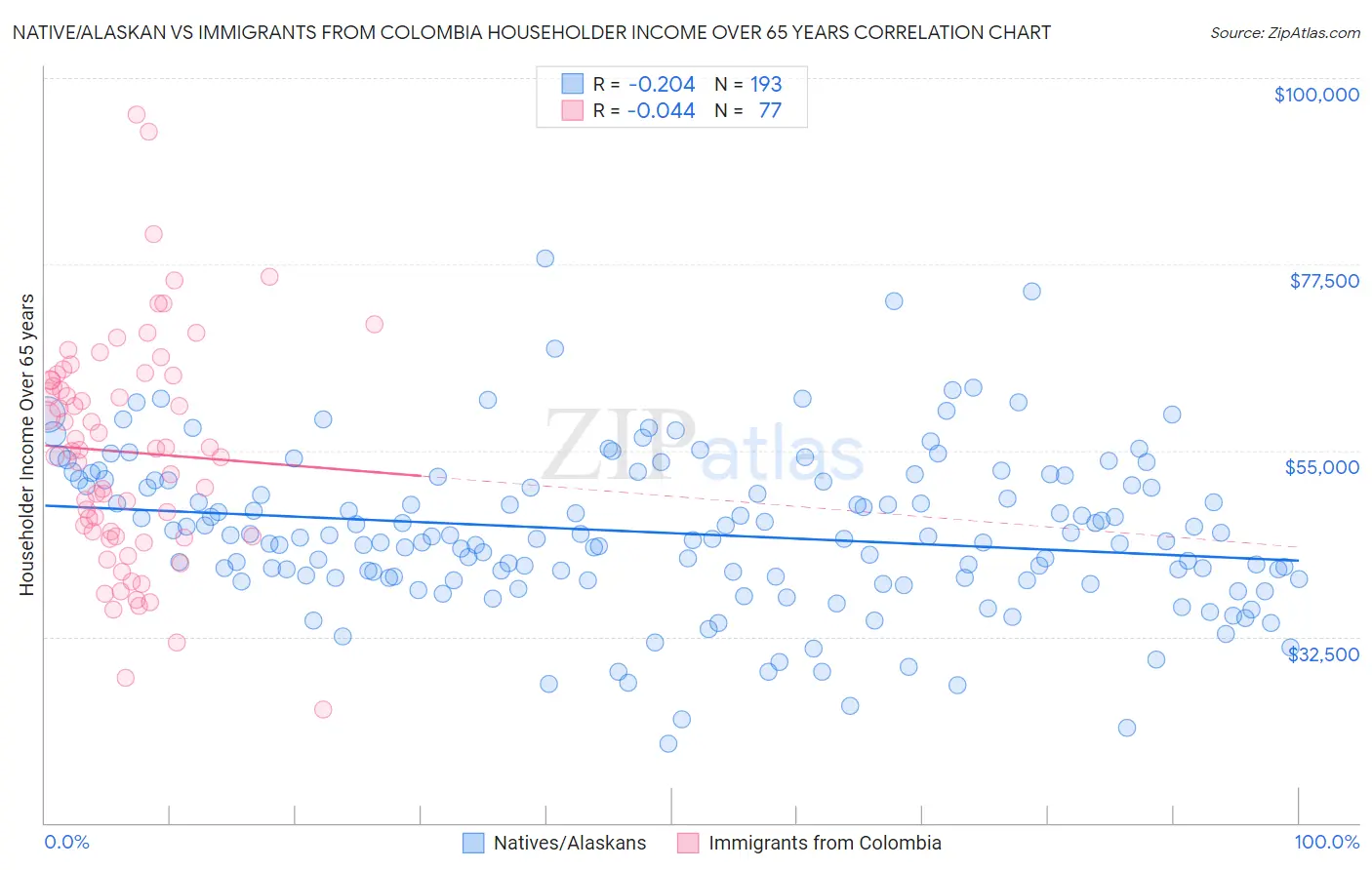 Native/Alaskan vs Immigrants from Colombia Householder Income Over 65 years