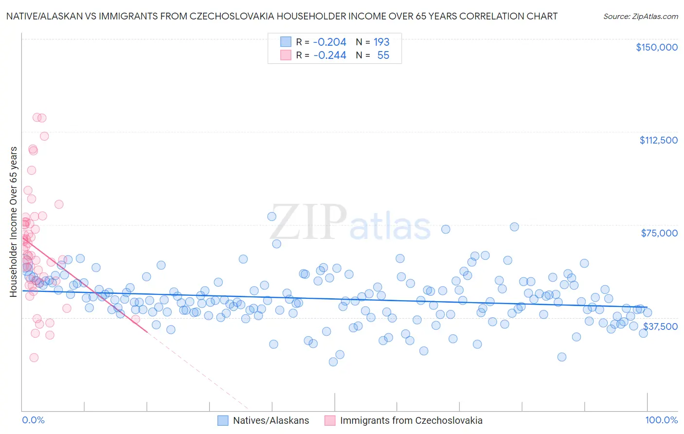 Native/Alaskan vs Immigrants from Czechoslovakia Householder Income Over 65 years