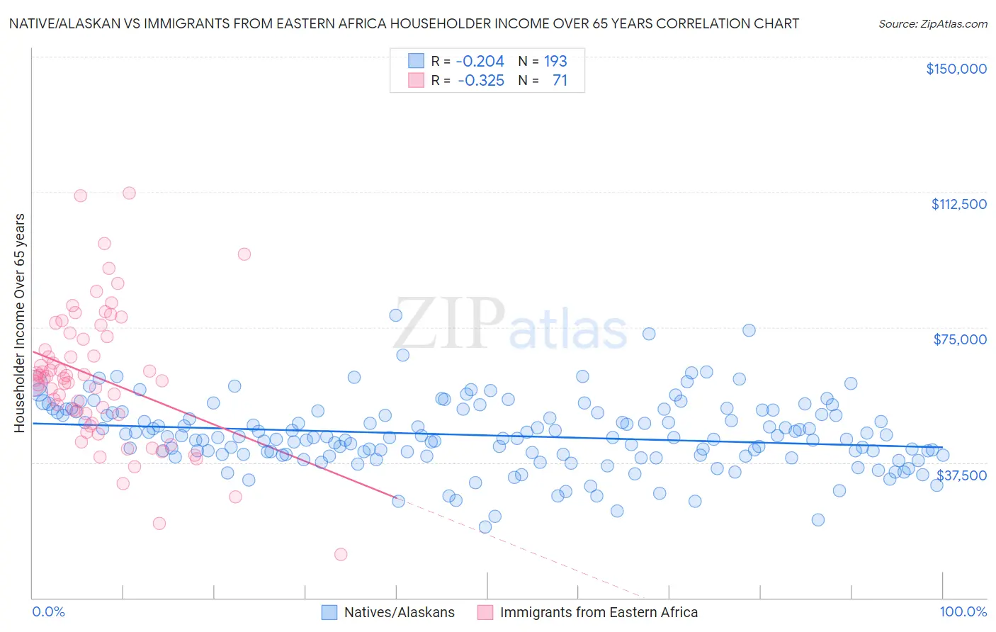 Native/Alaskan vs Immigrants from Eastern Africa Householder Income Over 65 years