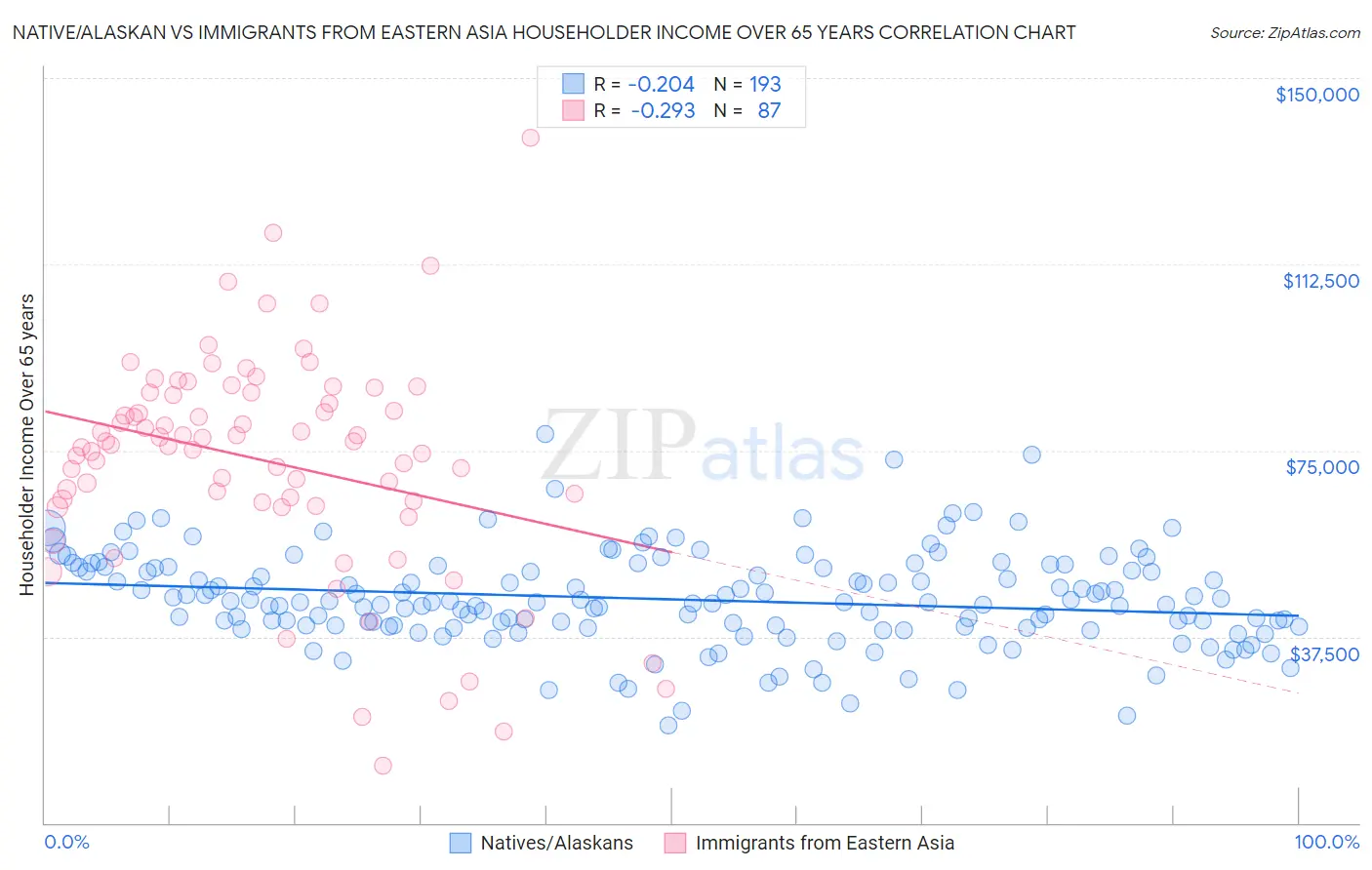 Native/Alaskan vs Immigrants from Eastern Asia Householder Income Over 65 years