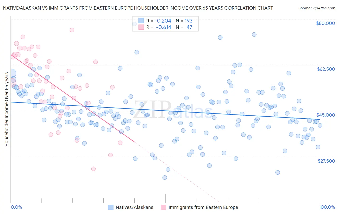 Native/Alaskan vs Immigrants from Eastern Europe Householder Income Over 65 years