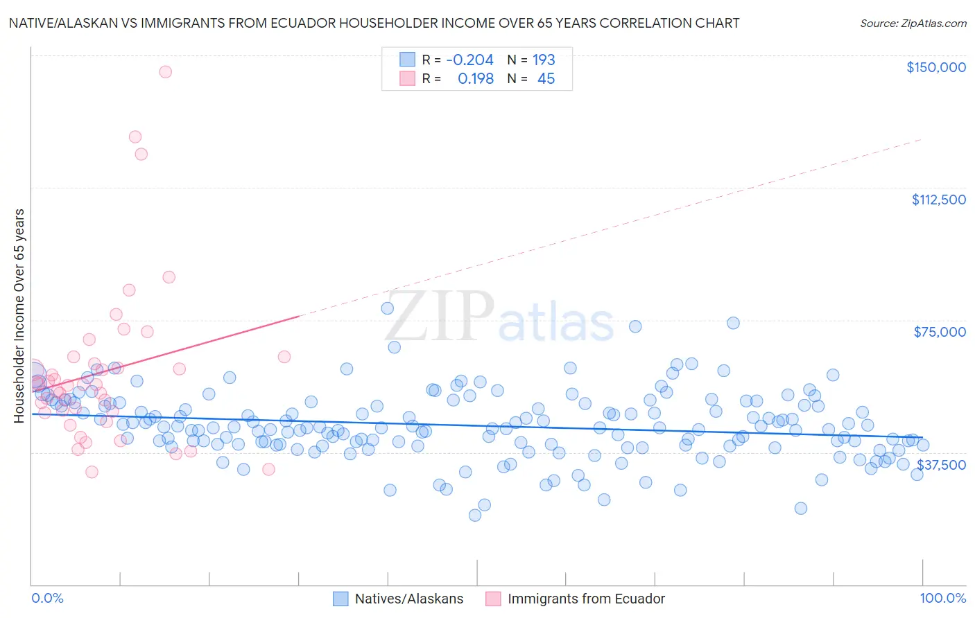 Native/Alaskan vs Immigrants from Ecuador Householder Income Over 65 years